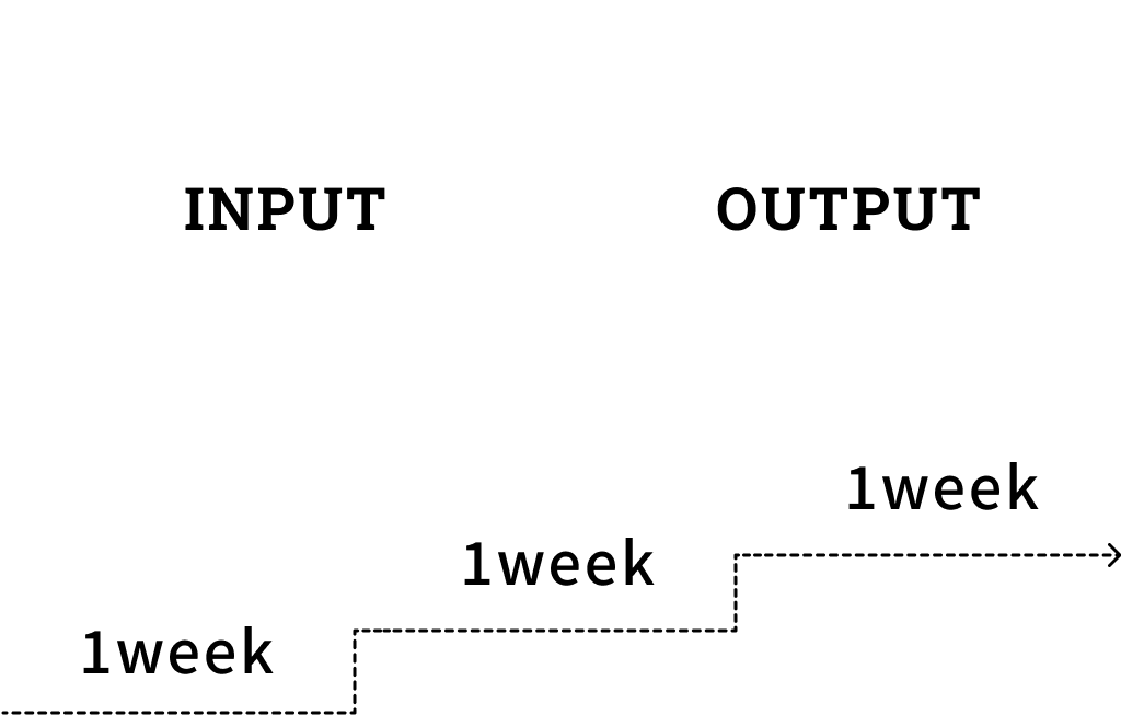 身につきやすいタイ語学習サイクルの図